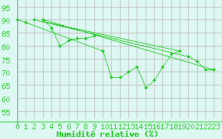 Courbe de l'humidit relative pour Reventin (38)