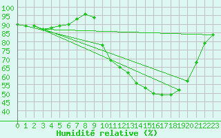 Courbe de l'humidit relative pour Thomery (77)