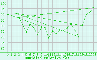 Courbe de l'humidit relative pour Sospel (06)