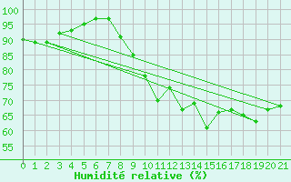 Courbe de l'humidit relative pour Rouen (76)