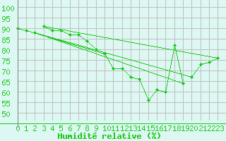 Courbe de l'humidit relative pour Abbeville (80)