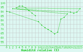Courbe de l'humidit relative pour Havinnes (Be)