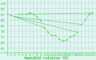 Courbe de l'humidit relative pour Bziers Cap d'Agde (34)