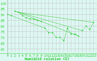 Courbe de l'humidit relative pour Vannes-Sn (56)