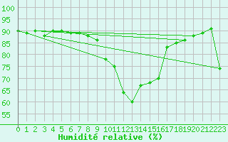 Courbe de l'humidit relative pour Jenbach