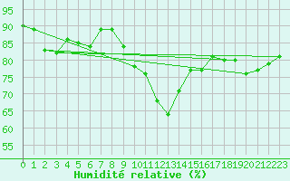 Courbe de l'humidit relative pour Mazinghem (62)