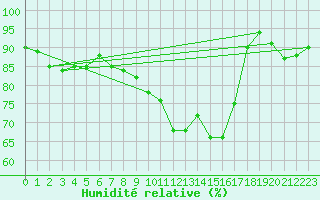Courbe de l'humidit relative pour Ploumanac'h (22)