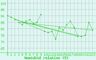Courbe de l'humidit relative pour Les Attelas