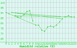 Courbe de l'humidit relative pour Sain-Bel (69)