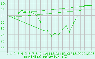 Courbe de l'humidit relative pour Ploumanac'h (22)
