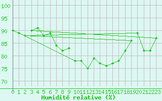 Courbe de l'humidit relative pour Forceville (80)