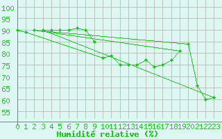 Courbe de l'humidit relative pour Montpellier (34)