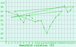 Courbe de l'humidit relative pour Pau (64)