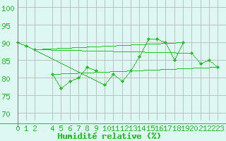 Courbe de l'humidit relative pour Helligvaer Ii