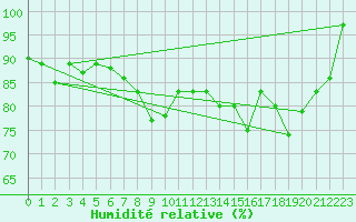 Courbe de l'humidit relative pour Jomfruland Fyr