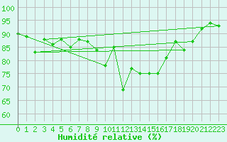 Courbe de l'humidit relative pour Luzern