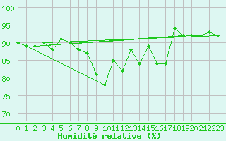 Courbe de l'humidit relative pour Lons-le-Saunier (39)