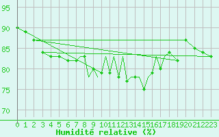 Courbe de l'humidit relative pour Gibraltar (UK)