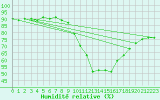 Courbe de l'humidit relative pour Nostang (56)