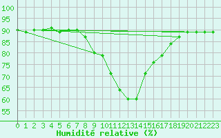 Courbe de l'humidit relative pour Kalwang
