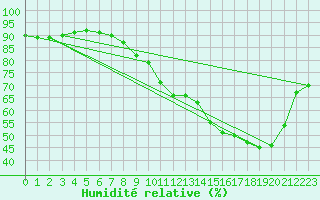 Courbe de l'humidit relative pour Treize-Vents (85)