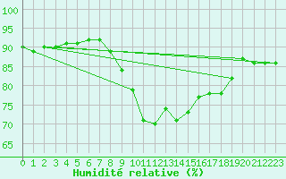 Courbe de l'humidit relative pour Gjilan (Kosovo)