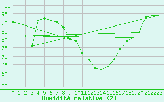 Courbe de l'humidit relative pour Manston (UK)