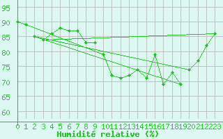 Courbe de l'humidit relative pour Le Puy - Loudes (43)