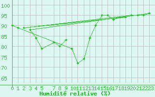 Courbe de l'humidit relative pour La Comella (And)
