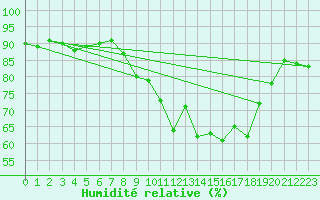Courbe de l'humidit relative pour Mumbles