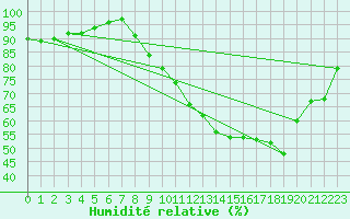 Courbe de l'humidit relative pour Ernage (Be)