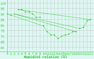Courbe de l'humidit relative pour Schonungen-Mainberg