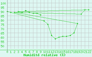 Courbe de l'humidit relative pour Oberriet / Kriessern