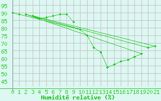 Courbe de l'humidit relative pour Le Perreux-sur-Marne (94)