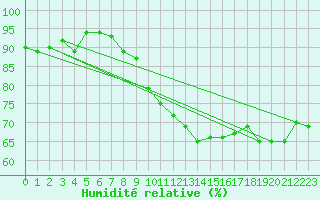Courbe de l'humidit relative pour Trier-Petrisberg