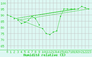 Courbe de l'humidit relative pour Essen