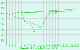 Courbe de l'humidit relative pour Oulu Vihreasaari