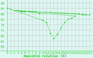 Courbe de l'humidit relative pour Berlin-Dahlem