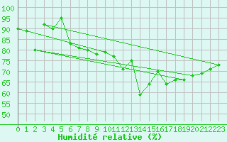 Courbe de l'humidit relative pour Villacher Alpe
