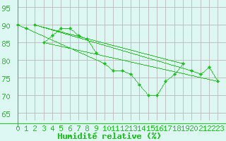 Courbe de l'humidit relative pour Les Charbonnires (Sw)