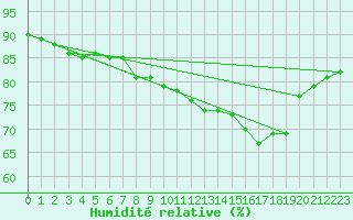 Courbe de l'humidit relative pour Bares
