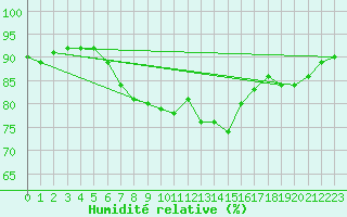 Courbe de l'humidit relative pour Herstmonceux (UK)