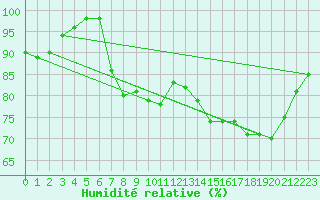 Courbe de l'humidit relative pour Shoream (UK)