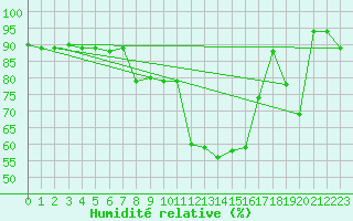 Courbe de l'humidit relative pour Decimomannu