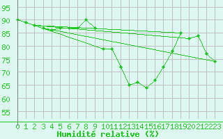 Courbe de l'humidit relative pour Chteau-Chinon (58)