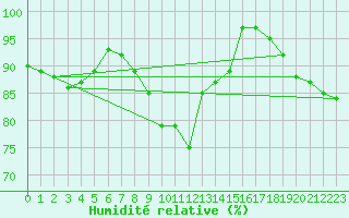 Courbe de l'humidit relative pour Cap Mele (It)