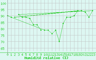 Courbe de l'humidit relative pour Capo Carbonara