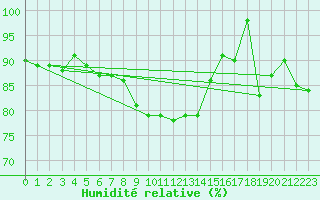 Courbe de l'humidit relative pour Malung A