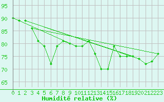 Courbe de l'humidit relative pour Anvers (Be)