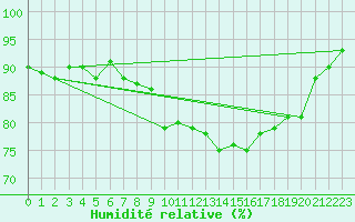 Courbe de l'humidit relative pour Nuerburg-Barweiler